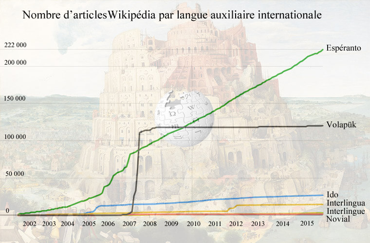Langues Auxiliaires Internationales sur Wikipédia : espéranto, ido, interlingua, interlingue, novial et volapük