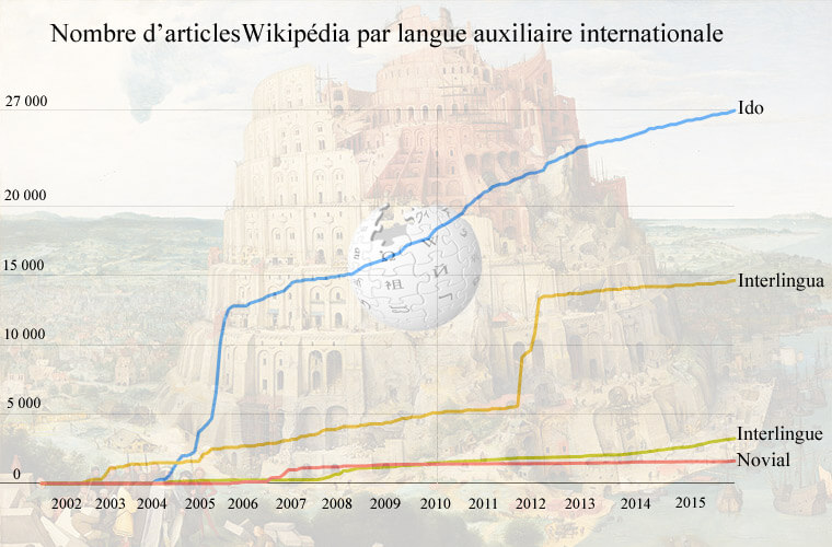 Langues Auxiliaires Internationales sur Wikipédia : ido, interlingua, interlingue et novial